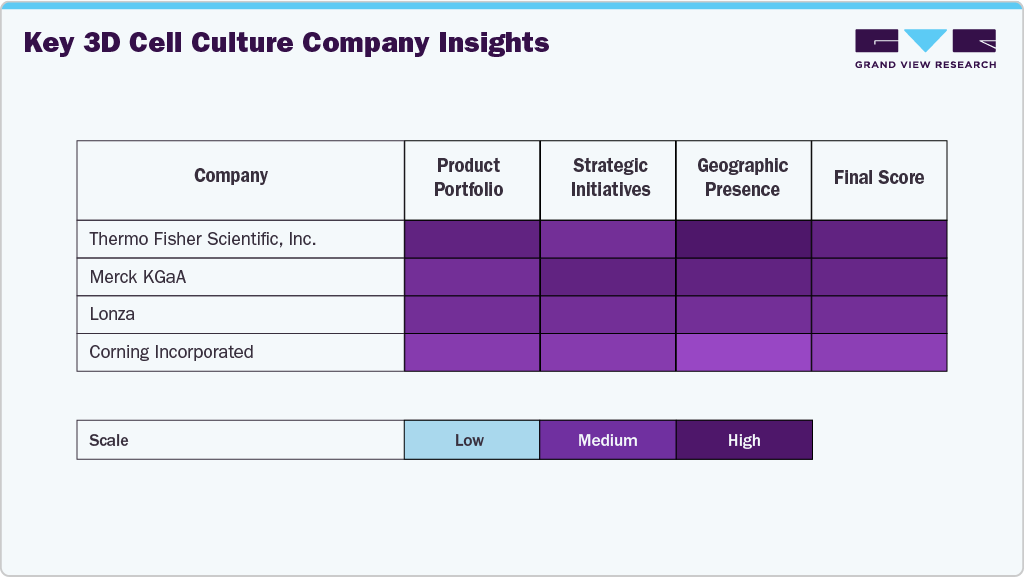 Key 3D Cell Culture Company Insights Key 3D Cell Culture Company Insights