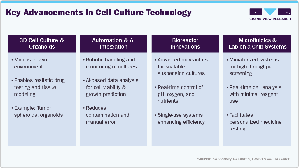 Key Advancements In Cell Culture Technology Key Advancements In Cell Culture Technology