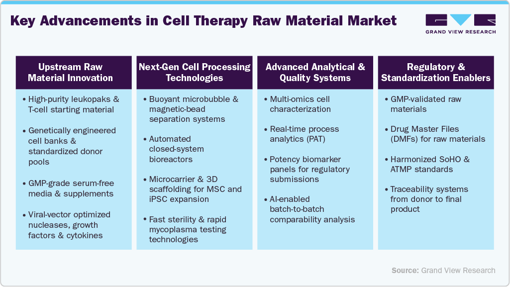 Key Advancements in Cell Therapy Raw Materials Market Share Key Advancements in Cell Therapy Raw Materials Market Share