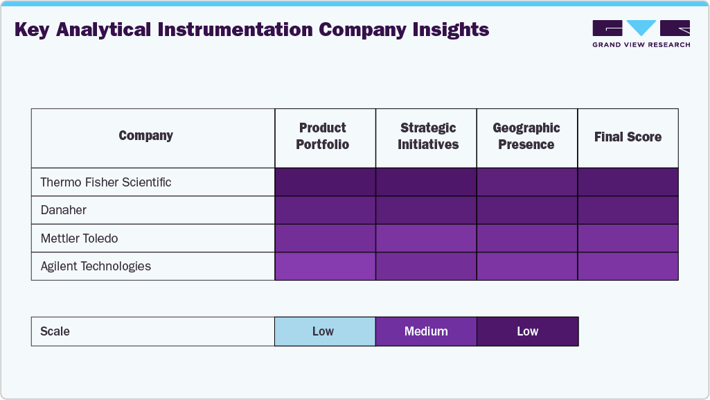 Key Analytical Instrumentation Company Insights Key Analytical Instrumentation Company Insights