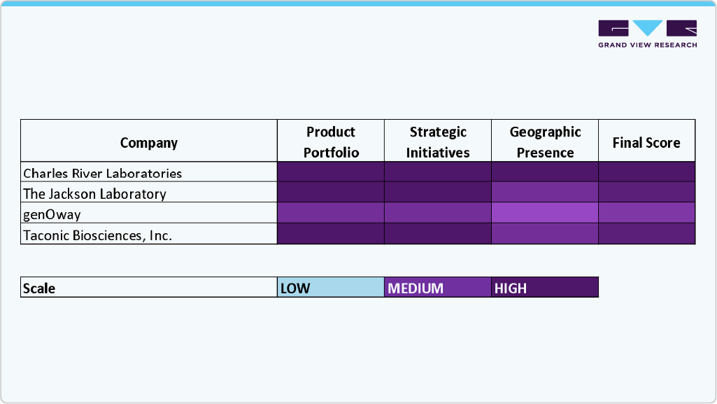 Key Animal Model Company Insights Key Animal Model Company Insights