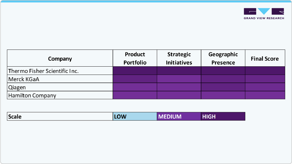 Key Biobanks Market Company Insights Key Biobanks Market Company Insights