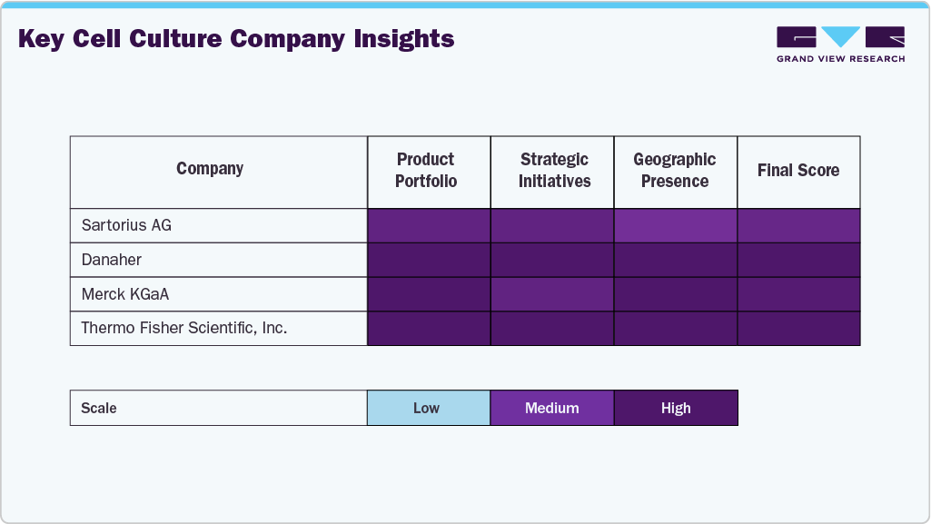Key Cell Culture Company Insights Key Cell Culture Company Insights