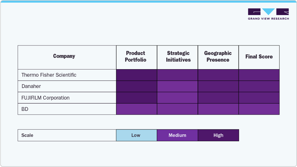 Key Cell Culture Vessels Company Insights Key Cell Culture Vessels Company Insights