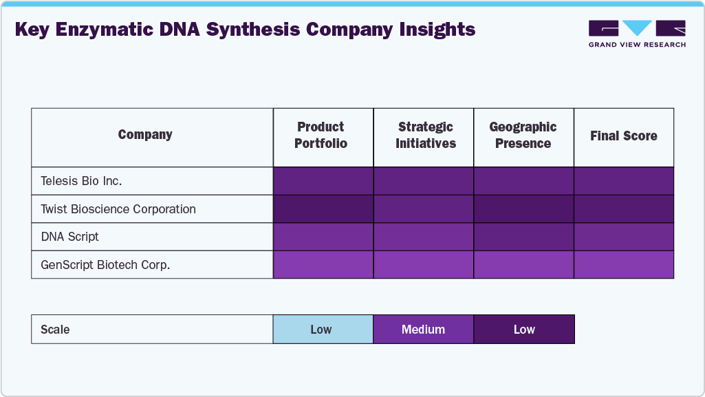 Key Enzymatic DNA Synthesis Company Insights Key Enzymatic DNA Synthesis Company Insights