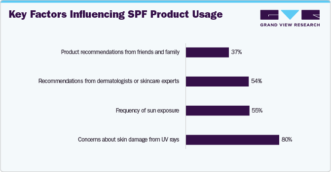 Key factors influencing SPF product usage Key factors influencing SPF product usage