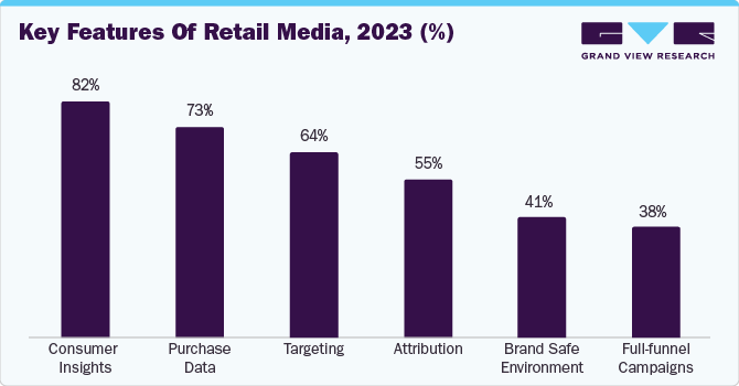 Key Features of Retail Media, 2023 (%)