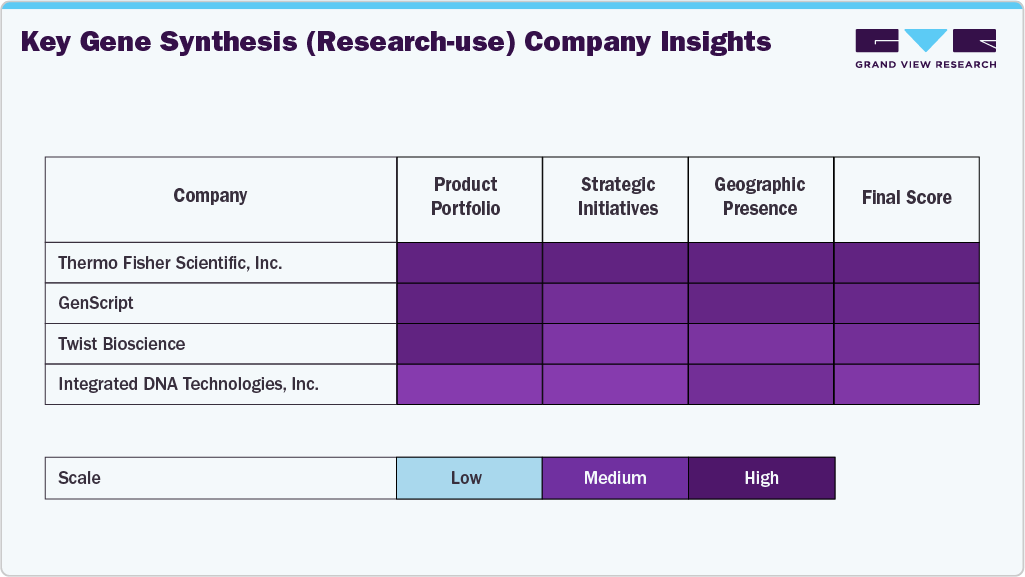 Key Gene Synthesis (Research-use) Company Insights Key Gene Synthesis (Research-use) Company Insights