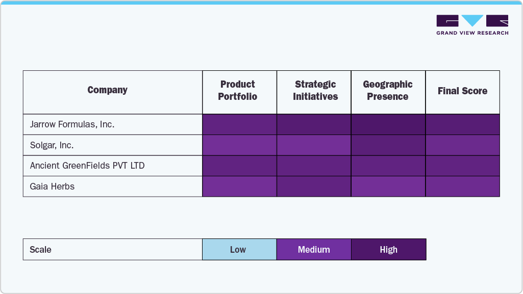 Key Herbal Supplements Company Insights Key Herbal Supplements Company Insights