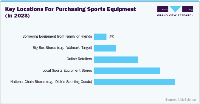 Key locations for purchasing sports equipment (in 2023) Key locations for purchasing sports equipment (in 2023)
