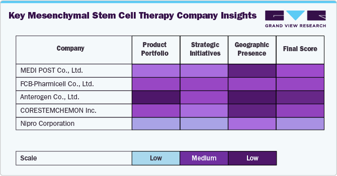 Key Mesenchymal Stem Cell Therapy Company Insights Key Mesenchymal Stem Cell Therapy Company Insights