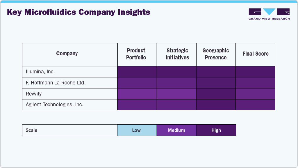 Key Microfluidics Company Insights Key Microfluidics Company Insights