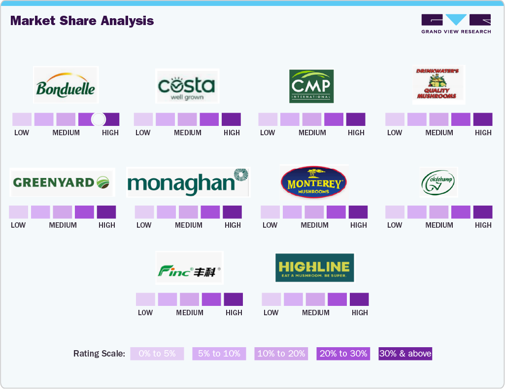 Key Mushroom Company Insights Market Share Analysis Key Mushroom Company Insights Market Share Analysis