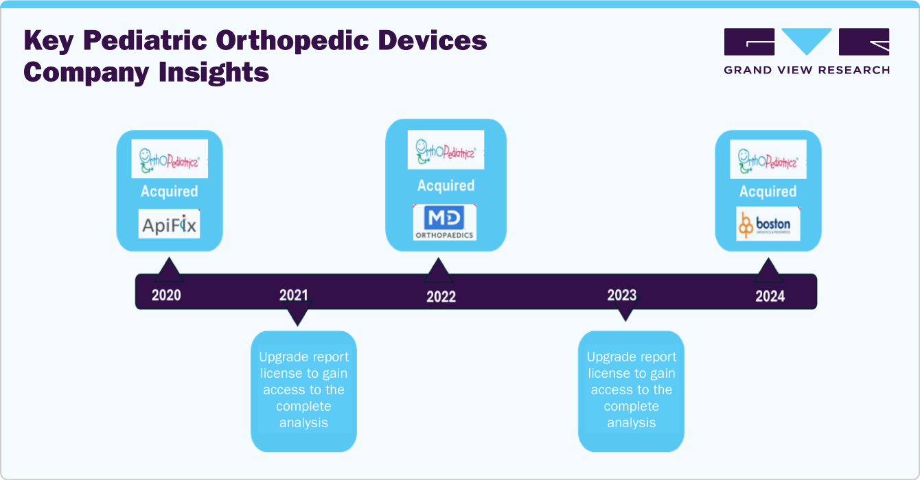 Key Pediatric Orthopedic Devices Company Insights