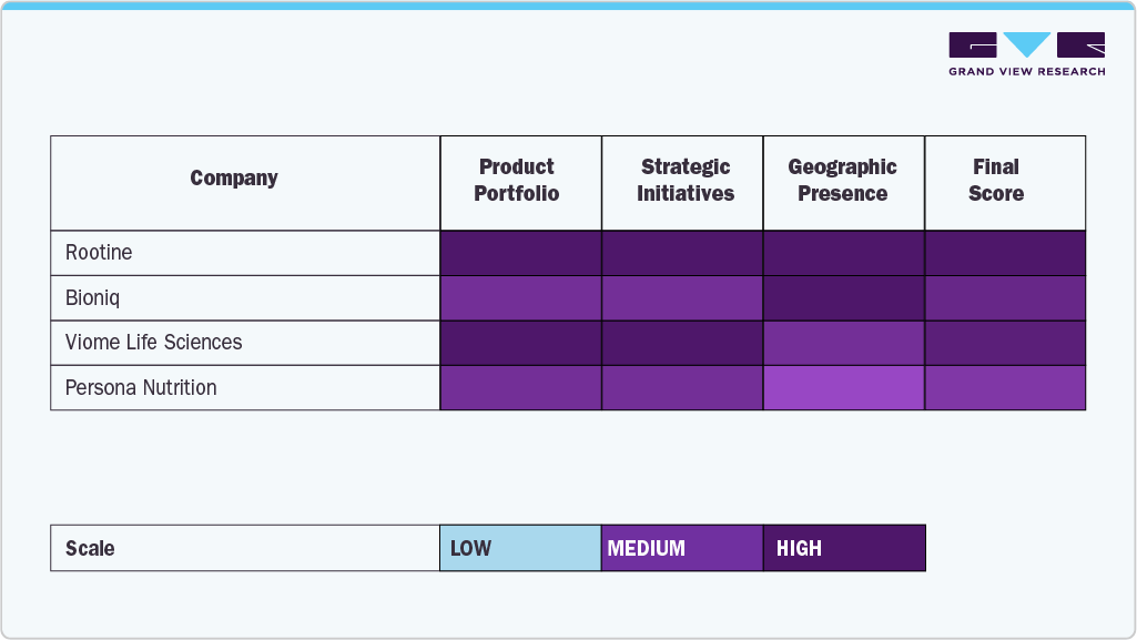 Key Personalized Nutrition And Supplements Company Insights Key Personalized Nutrition And Supplements Company Insights