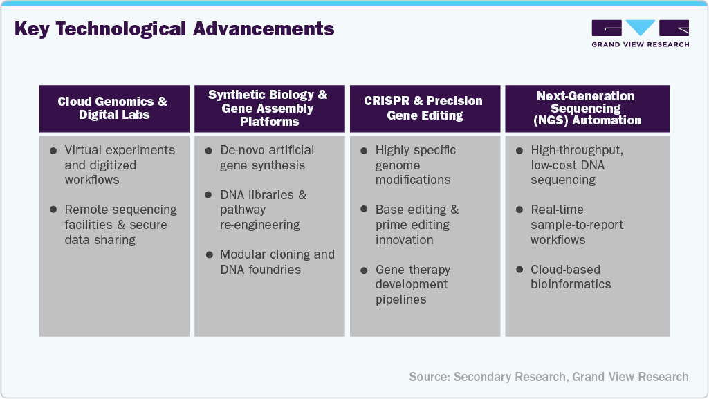 Key Technological Advancements Key Technological Advancements
