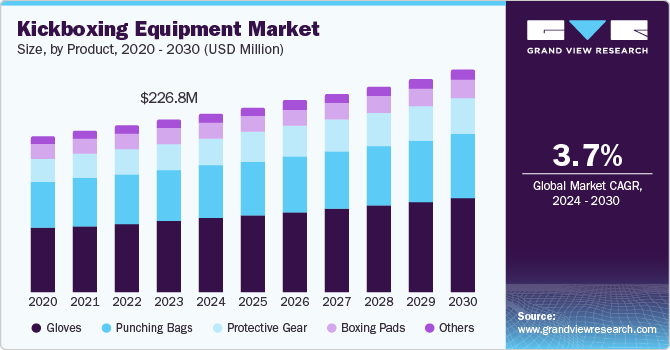 Kickboxing Equipment Market Size, by Product, 2020 - 2030 (USD Million) Kickboxing Equipment Market Size, by Product, 2020 - 2030 (USD Million)
