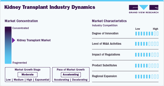 Kidney Transplant Industry Dynamics Kidney Transplant Industry Dynamics