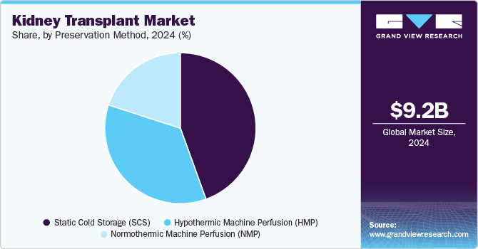 Kidney Transplant Market Share, by Preservation Method, 2024 (%) Kidney Transplant Market Share, by Preservation Method, 2024 (%)