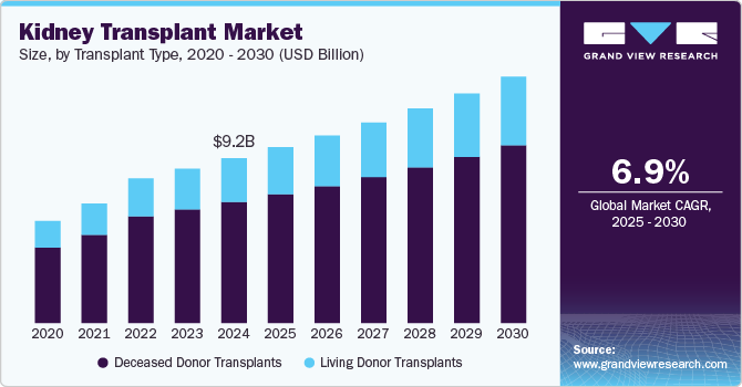 Kidney Transplant Market Size, by Transplant Type, 2020 - 2030 (USD Billion) Kidney Transplant Market Size, by Transplant Type, 2020 - 2030 (USD Billion)