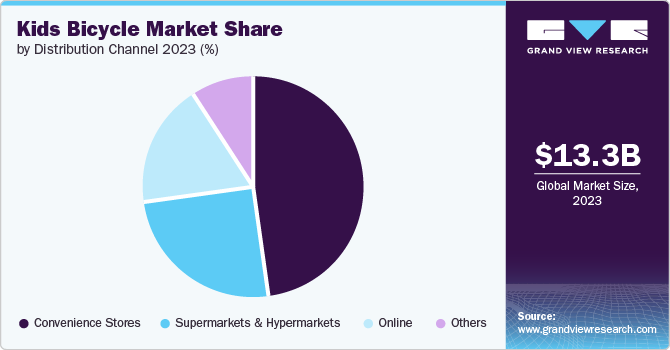 Kids Bicycle Market Share by Distribution Channel, 2023 (%)