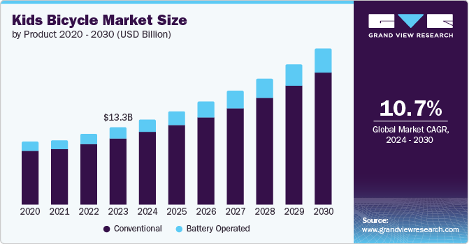 Kids Bicycle Market Size by Product, 2020 - 2030 (USD Billion)