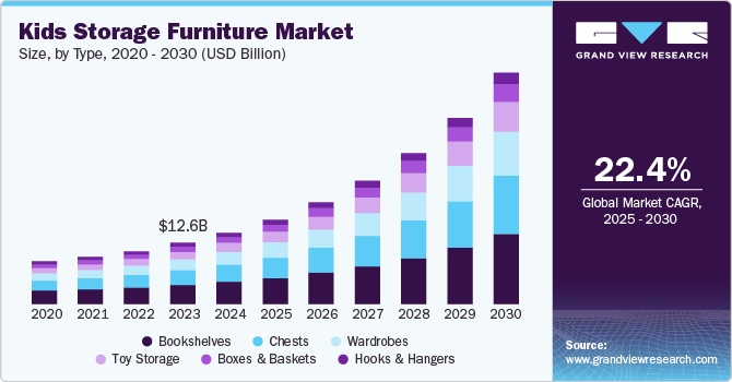 Kids Storage Furniture Market Size, by Type, 2020 - 2030 (USD Billion)