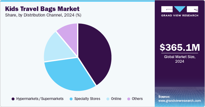 Kids Travel Bags Market Share by Distribution Channel, 2024 (%)