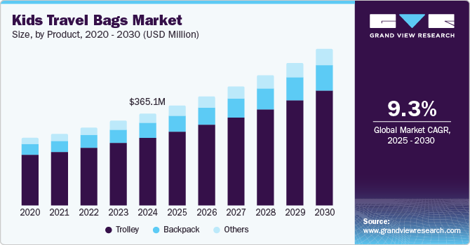 Kids Travel Bags Market Size by Product, 2020 - 2030 (USD Million)