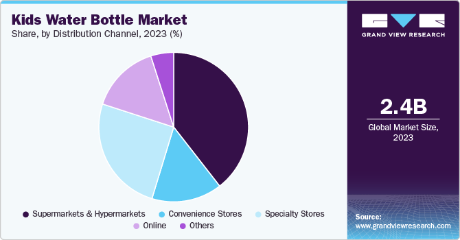 Kids Water Bottle Market Share, By Distribution Channel, 2023 (%)