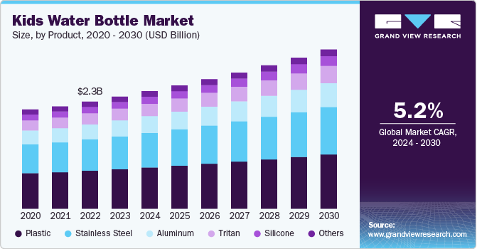 Kids Water Bottle Market Size, By Product, 2020 - 2030 (USD Billion)