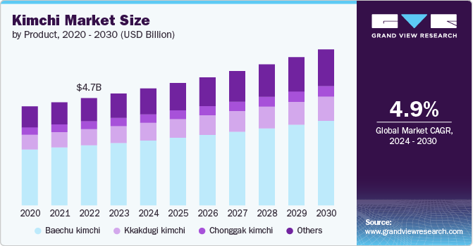 kimchi market size and growth rate, 2024 - 2030