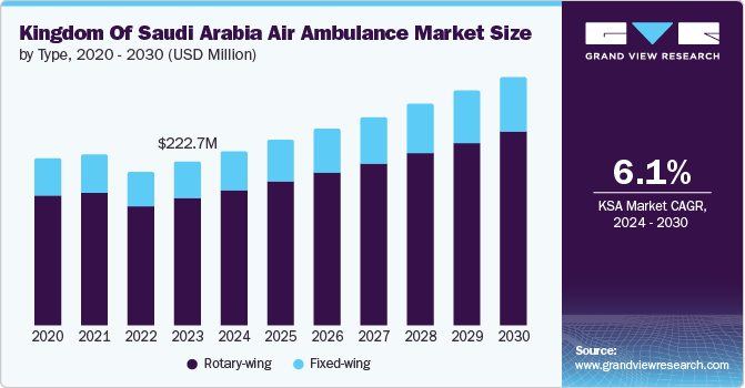 Kingdom Of Saudi Arabia Air Ambulance Market Size by Type, 2020 - 2030 (USD Million)