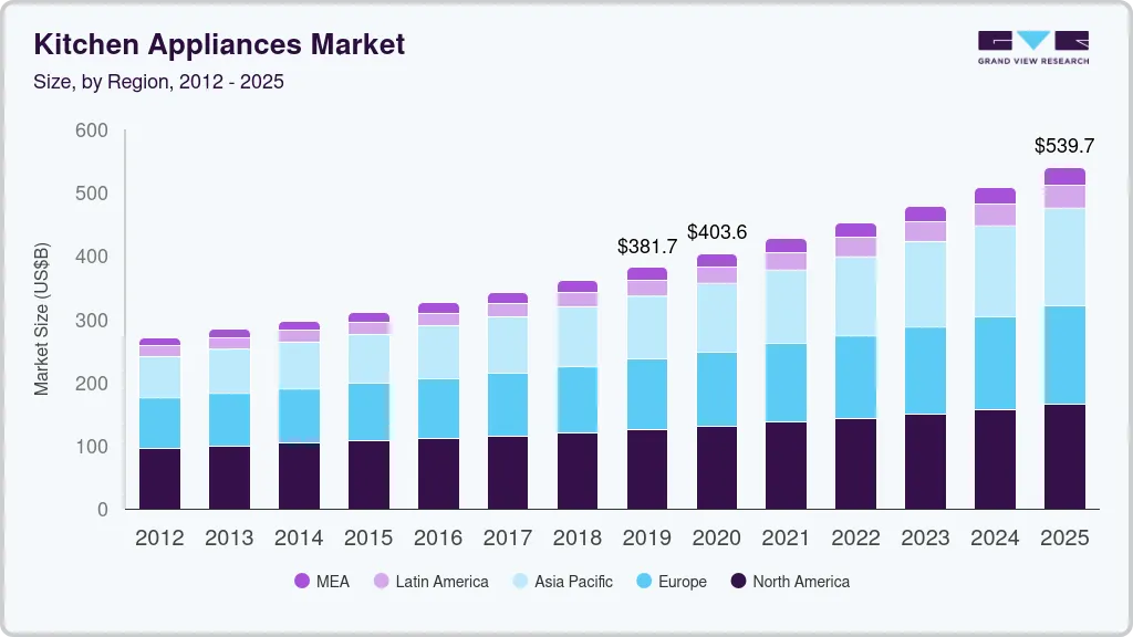 Kitchen appliances market size by region, and growth forecast (2023-2030) Kitchen appliances market size by region, and growth forecast (2023-2030)
