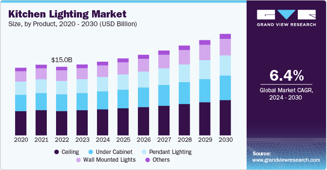 Kitchen Lighting Market Size, By Product, 2020 - 2030 (USD Billion)