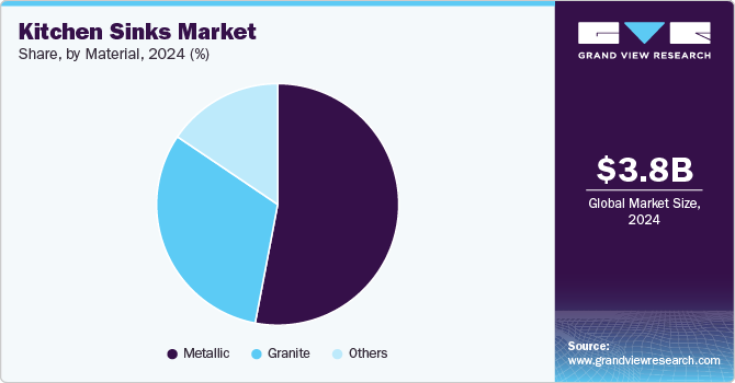 Kitchen Sinks Market Share, By Material, 2024 (%)