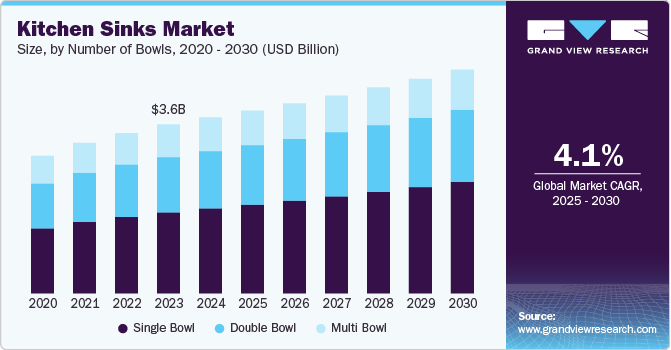 Kitchen Sinks Market Size, By Number of Bowls, 2020 - 2030 (USD Billion)