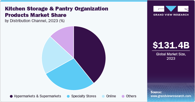 Kitchen Storage And Pantry Organization Products Market Share, 2023