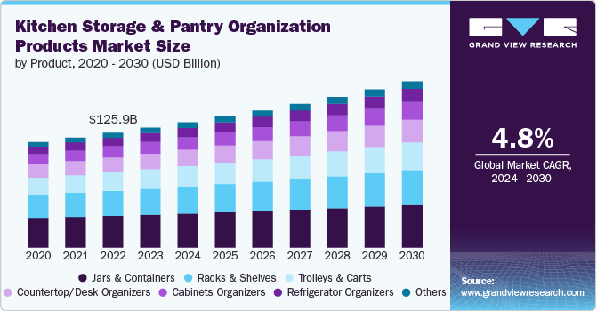 Kitchen Storage And Pantry Organization Products Market Size, 2024 - 2030