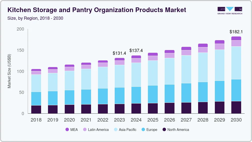 Kitchen storage and pantry organization products market size by region, and growth forecast (2024-2030) Kitchen storage and pantry organization products market size by region, and growth forecast (2024-2030)