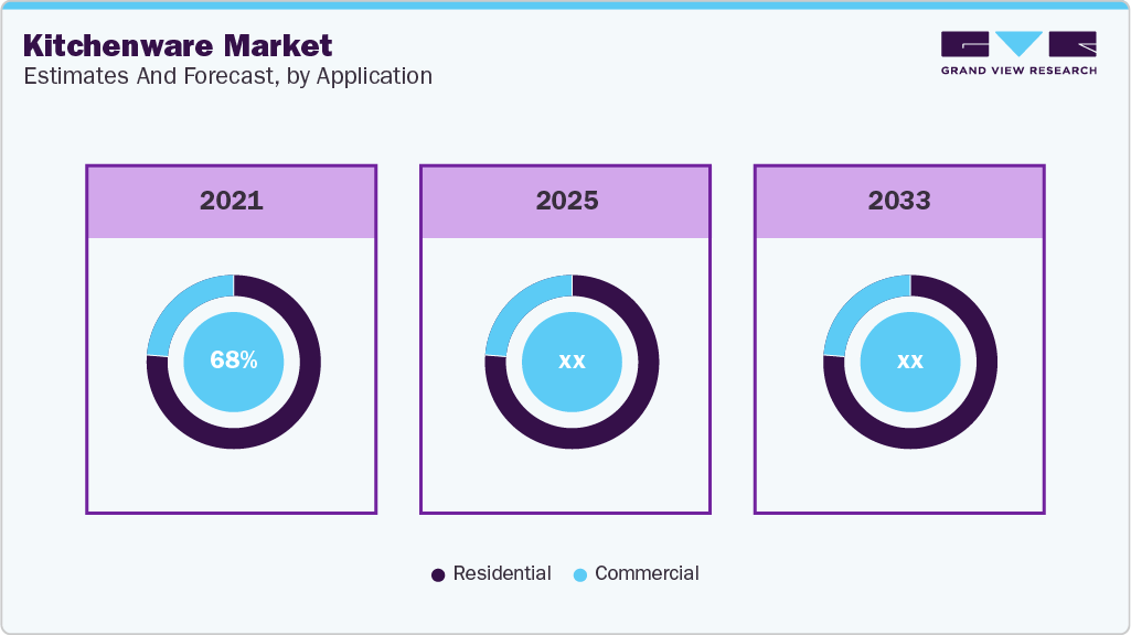 Kitchenware Market Estimates and Forecast, by Application Kitchenware Market Estimates and Forecast, by Application