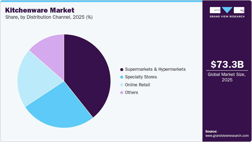Kitchenware Market Share Kitchenware Market Share