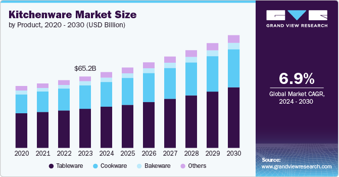 Kitchenware Market Size, 2024 - 2030