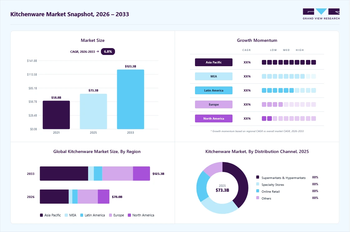 Kitchenware market overview: Grand View Research estimates the global market size at USD 73.26 billion in 2025, projected to grow from USD 77.95 billion in 2026 to USD 123.33 billion by 2033 at a 6.8% CAGR, with regional growth momentum.