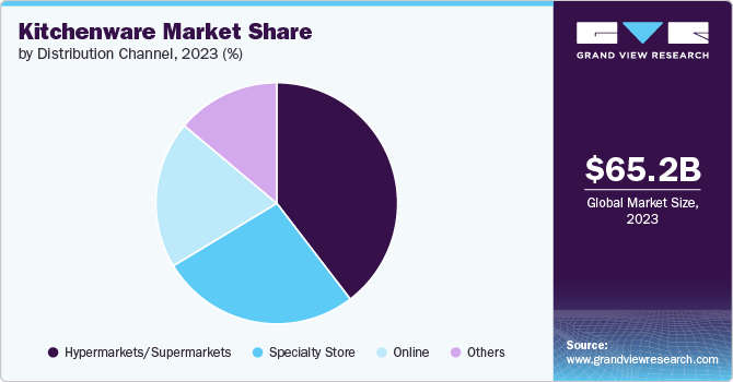 Kitchenware Market Share, 2023