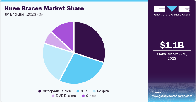 Knee Braces Market Share by End-use, 2023 (%)