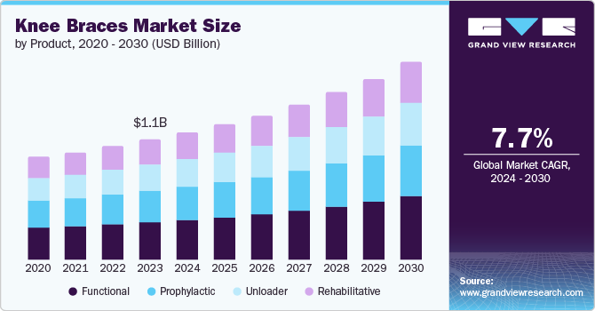 Knee Braces Market Size by Product, 2020 - 2030 (USD Billion)