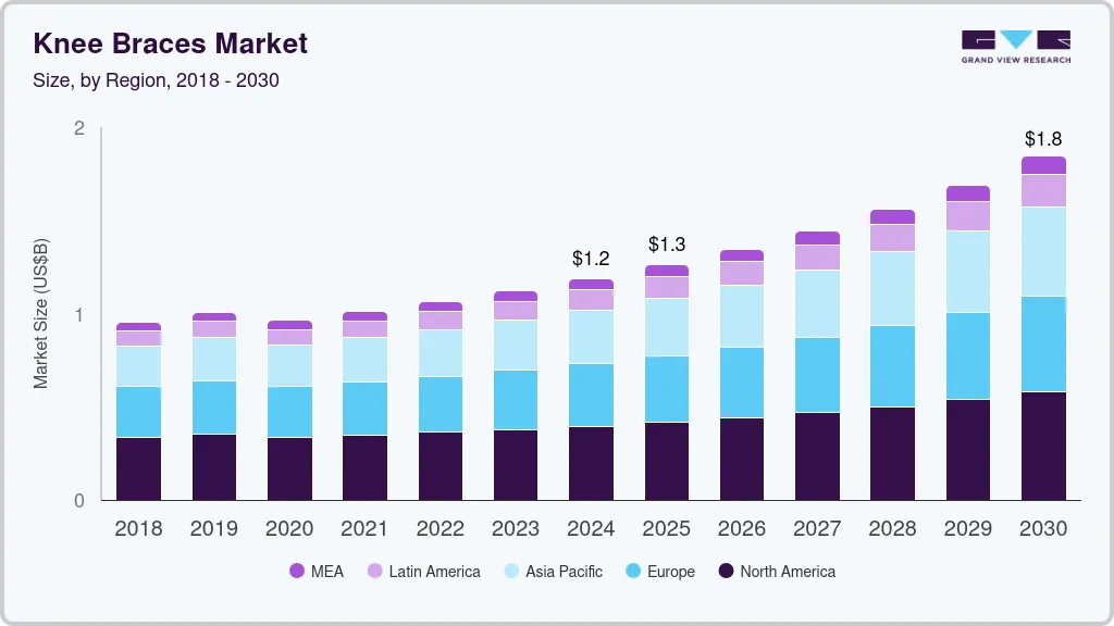 Knee braces market size by region, and growth forecast (2025-2030) Knee braces market size by region, and growth forecast (2025-2030)
