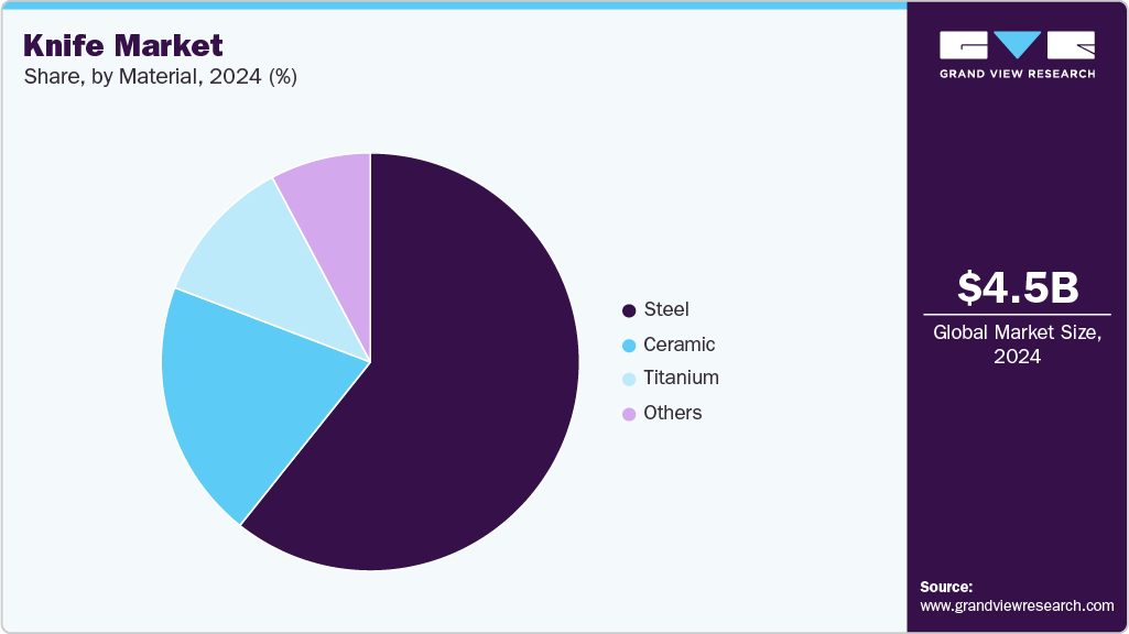 Knife Market Share Knife Market Share