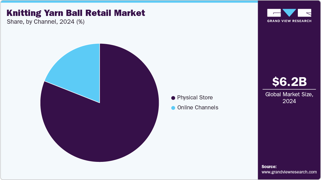 Knitting Yarn Ball Retail Market Share Knitting Yarn Ball Retail Market Share